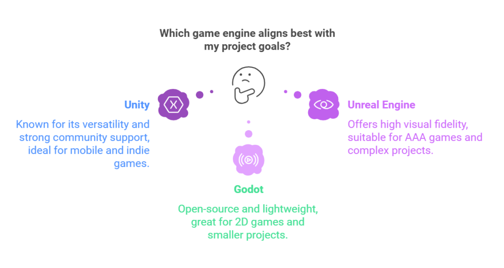 Illustration of a developer comparing Unity, Unreal Engine, and AI-powered game engines on a computer screen.