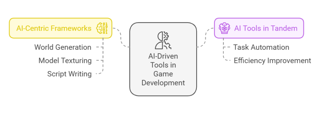 Illustration of a developer comparing Unity, Unreal Engine, and AI-powered game engines on a computer screen.
