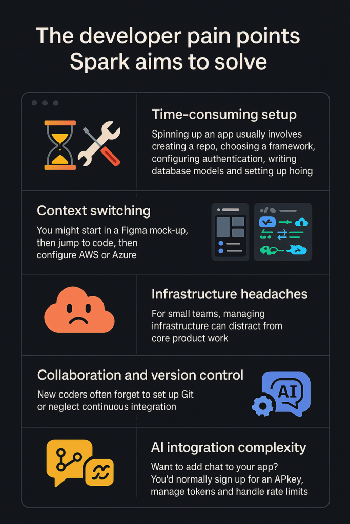 Infographic showing the developer pain points GitHub Spark solves, including setup, context switching, infrastructure, version control, and AI integration