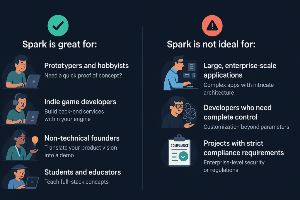 Illustration comparing ideal GitHub Spark users like indie developers, hobbyists, and educators versus those who may not benefit, such as enterprise developers or high-compliance teams